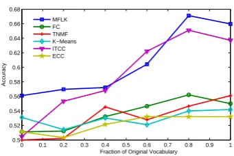 Figure 4: Accuracy results on Amazon datasetwith increasing vocabulary size