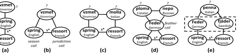 Figure 2: Snippets of translation graphs illustrating various inference scenarios. The nodes in question mark represent thenodes in focus for each illustration
