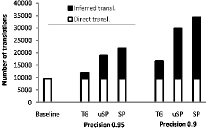 Figure 4:The SenseUniformPaths algorithm (SP) morethan doubles the number of correct translations at precision0.95, compared to a baseline of translations that can be foundwithout inference.