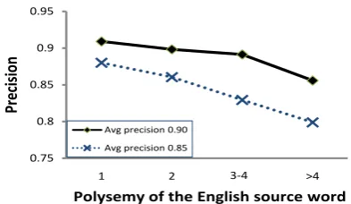 Figure 6: Variation of precision with the degree of poly-semy of the source English word