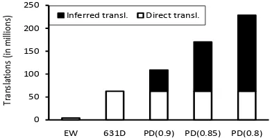 Figure 7: The number of distinct word-word translationpairs from PANDICTIONARY is several times higher than thenumber of translation pairs in the English Wiktionary (EW)or in all 631 source dictionaries combined (631 D)