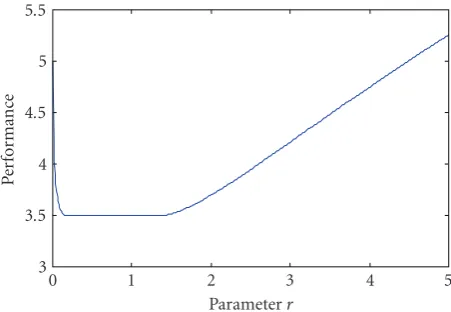 Figure 1: The relation between performance γ and r.
