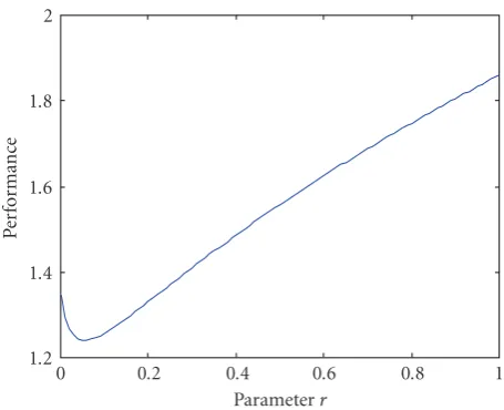 Figure 2: The relation between performance γ and r.