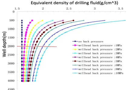 Figure 1.  Well depth 1000m, drilling fluid density 1.2, applying different back pressure, equivalent density curve  