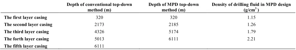 Figure 3a. Conventional top-down casing program design results 