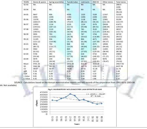 TABLE 4: INVENRTORY HOLDINGS PER LAKH EFFECTIVE KMS IN APSRTC AT THE END OF MARCH   (IN RUPEES) 