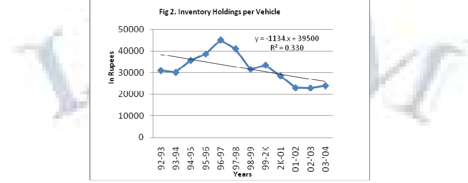 TABLE 3: INVENRTORY HOLDINGS PER VEHICLE IN APSRTC AT THE END OF MARCH        (IN RUPEES) 