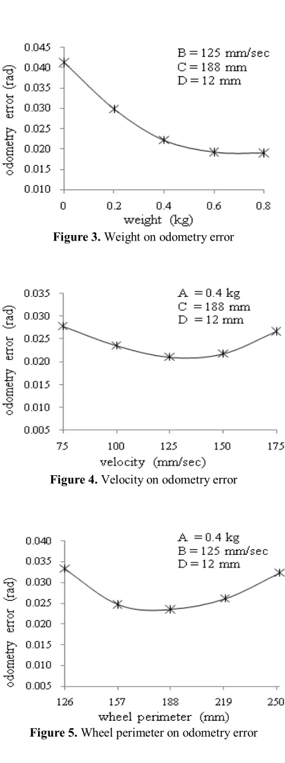 Figure 3. Weight on odometry error 