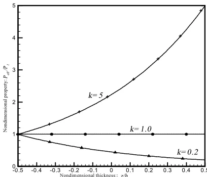 Figure 1.  The variation of material properties in an E-FGM beam. 