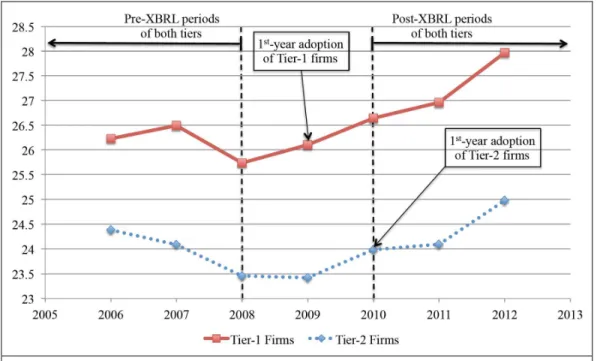 Figure  1  shows  that  in  the  pre-XBRL  periods  of  both  tiers  (from  2006  to  2008),  the  trends  of  both  are  declining  and  in  parallel  to  a  large  extent,  providing  supportive  evidence  for  the  “parallel  trend” 