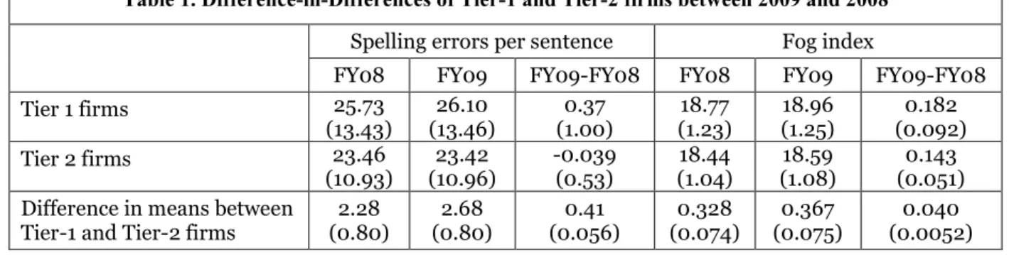 Table 1. Difference-in-Differences of Tier-1 and Tier-2 firms between 2009 and 2008  Spelling errors per sentence  Fog index 