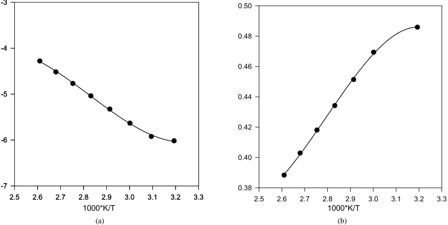 Figure 3. (a) Plot of Aversus inverse temperature. The solid line is the linear fit for C versus inverse temperature