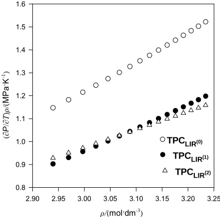 Figure 4. The thermal pressure coefficient values using LIR333.15 K. (0), versus density for C18H38 fluid compared with the thermal pressure coefficient using LIR(1) and LIR(2) at  