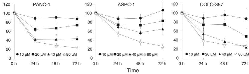 Fig. 1 VES inhibits the proliferation of COLO-357, ASPC-1, andPANC-1 pancreatic cancer cells