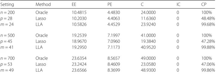 Table 3 Simulation results for LAD loss function and ε ∼ 0.9N(0,1) + 0.1N(0,9)