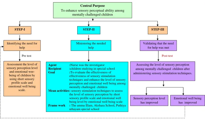 Figure – 1: Theoretical Framework Based on Wiedenbach’s Helping Art Model for Clinical Practice