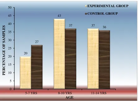 Fig (3) Frequency and Percentage Distribution of Age among mentally challenged children’s 