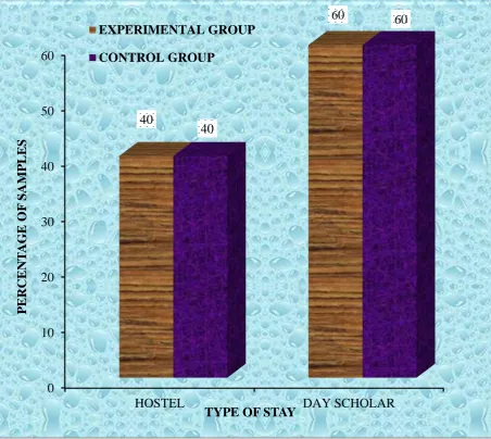 Fig(7) Frequency and Percentage Distribution of type of stay among 