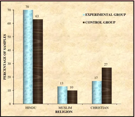 Fig (11) Frequency and Percentage Distribution of religion among mentally challenged children’s