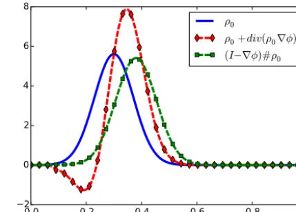 Figure 2. Comparison of iteration Eqs. (25) and (28) withρ ρ0 oflimited support and � such that ∇� is constant on the support of0.