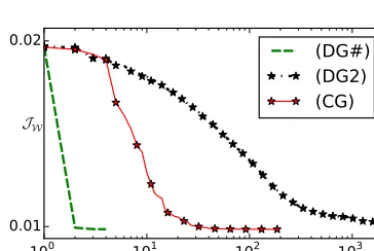 Figure 3. (a)Figure 3. Top: the twin experiments ingredients are plotted, namely true initial condition ⇢0t  , background term ⇢ b0 , and observations atdifferent times