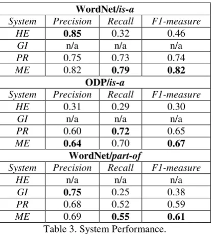 Table 3. System Performance. 