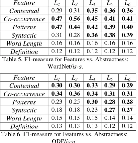 Table 5. F1-measure for Features vs. Abstractness: 