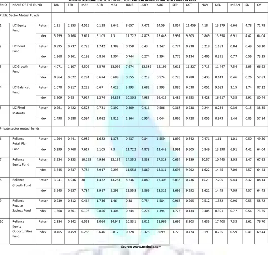 TABLE 2: AVERAGE MONTHLY RETURNS OF LIC AND RELIANCE MUTUAL FUNDS IN 2005