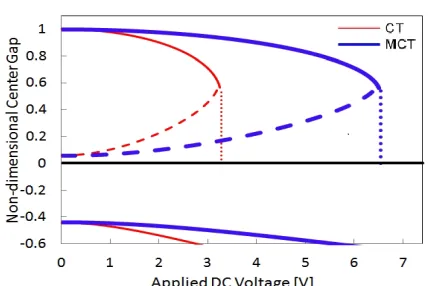 Figure 3. Equilibrium-Positions of the CCCC micro-plate versus applied voltages based on CT (red lines) and MCT (blue lines)  