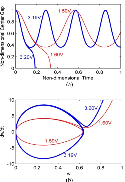 Figure 9. Effect of the stretching stress on the static pull-in voltage for the CCCC micro-plate based on CTs (red line) and MCTs (blue line) in comparison of CT (red dashed) and MCT (blue dashed) ignoring stretching effect  