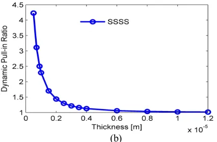 Figure 10. Dynamic pull-in voltage ratio versus thickness of plate and compared with experimental l in three thicknesses (the micro-plate with l=1.12µm[32], a) for the CCCC micro-Table 1), b) for the SSSS micro-plate  