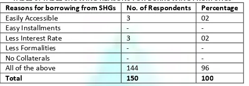 TABLE 5: TABLE SHOWING REASONS FOR BORROWING FROM SHGs 