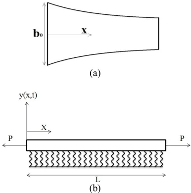 Figure 1. (a) Top view of beam with exponentially varying width and (b) lateral view of beam resting on elastic foundation and under axial tensile force with constant height and non-uniform width