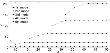TABLE 3. Comparison of DTM with exact solution in the case of beams without elastic foundation and axial force 