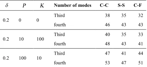 TABLE 7. Effects of elastic foundation and axial force on second dimensionless frequency of S-S beam (δ=5.0) 