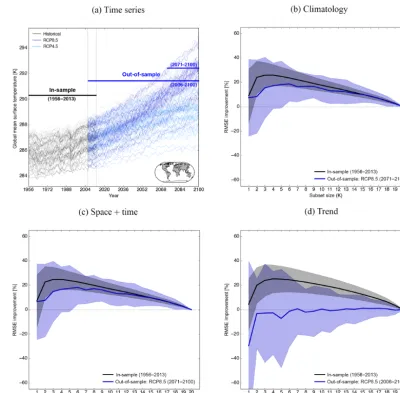 Figure 4. Results of the model-as-truth experiment based on three different metrics (b–d) and 21 model simulations (one simulation perinstitute)