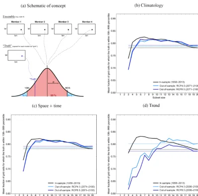 Figure 5. The number of times the “model-as-truth” is within the 10th–90th percentile of ensemble spread (deﬁned by the optimal subset fora given size) averaged across all “truths” is plotted against the subset size