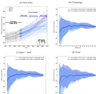 Figure 6. Similar to Fig. 4, but here we are trying to predict the (2071–2100)–(2006–2035) temperature changesubsets obtained with different metrics