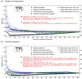 Figure 1. Size of the CMIP5 subset on the horizontal axis and the resulting RMSE of the ensemble mean and its improvement relative to themulti-model mean (MMM) on the vertical axes for surface air temperature (a), total precipitation (b), and three differe