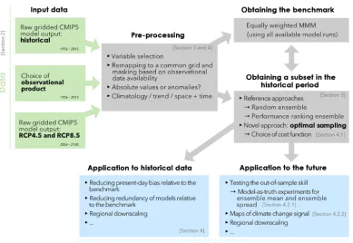 Figure 3. Graphical representation of the method for this study and its ﬂexibility. The different colours are used for three sections in thispublication: Data, Method, and Results.