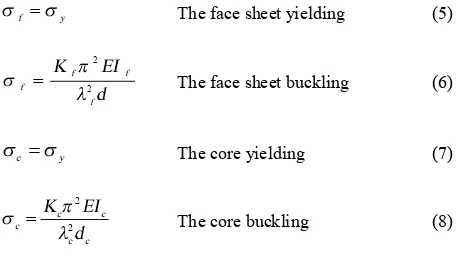 Figure 4. Sandwich panel’s finite element model 