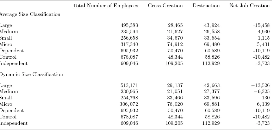 Table 3: Average number of total number of employees, gross creation, destruction and net job creation.Enterprises are divided by size class and dependency status