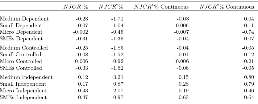 Table 5: Net job growth rates for micro, small and medium sized enterprises, divided by dependencystatus