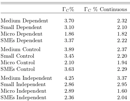 Table 6: Sensitivity of micro, small and medium sized enterprises to aggregate economic conditions.Higher numbers indicate more sensitivity to the business cycle