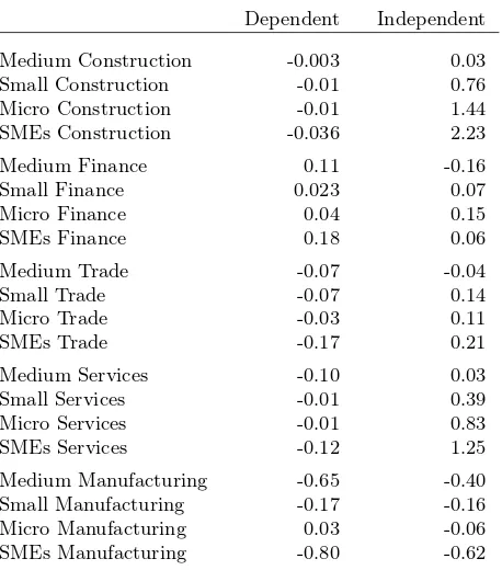 Table 7: Net job creation for micro, small and medium sized enterprises, divided by industry anddependency status