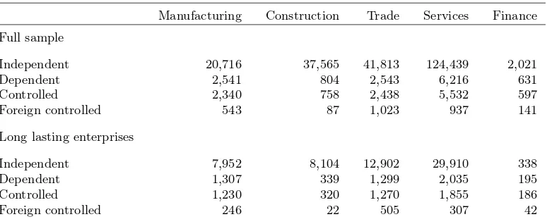 Table 1: Number of enterprises on September 2014, divided by industry and dependency status