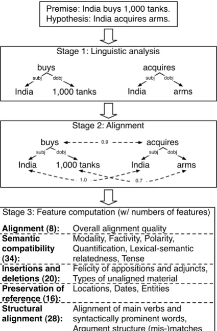 Figure 2: The Stanford Entailment Recognizer