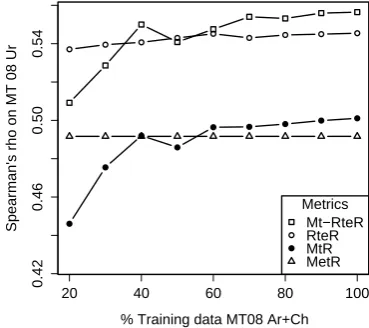 Table 1: Expt. 1: Spearman’s ρ for correlation between human absolute scores and model predictions onNIST OpenMT 2008