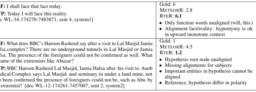 Table 2: Expt. 1: Reference translations and MT output (Urdu). Scores are out of 7 (higher is better).