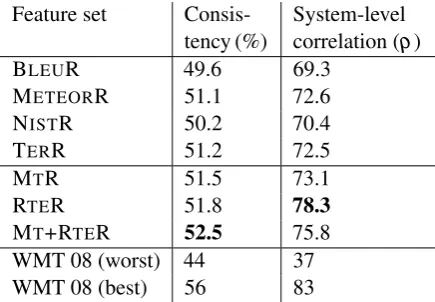 Table 3 further illustrates the difference between